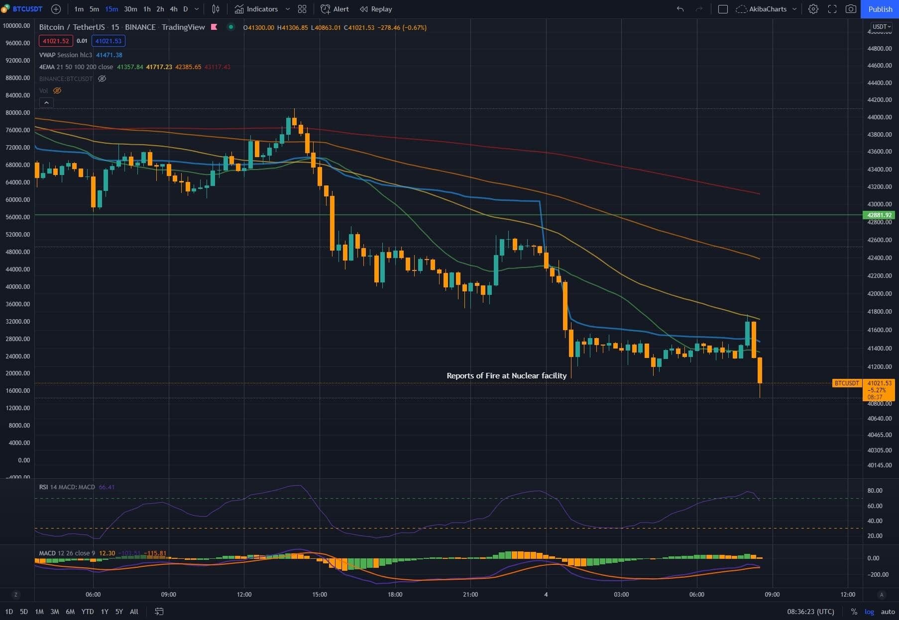 (Bron: BTCUSD Chart by TradingView)