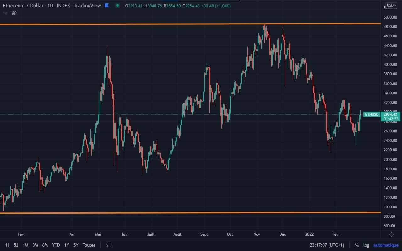 Figure 2: ETH price since January 2021