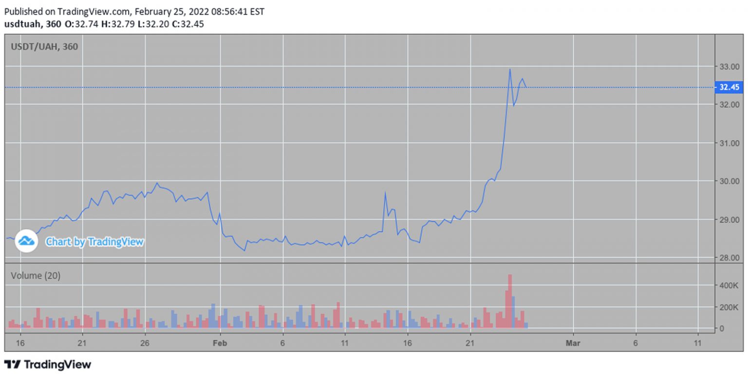 USDT/UAH price evolution during Ukraine invasion