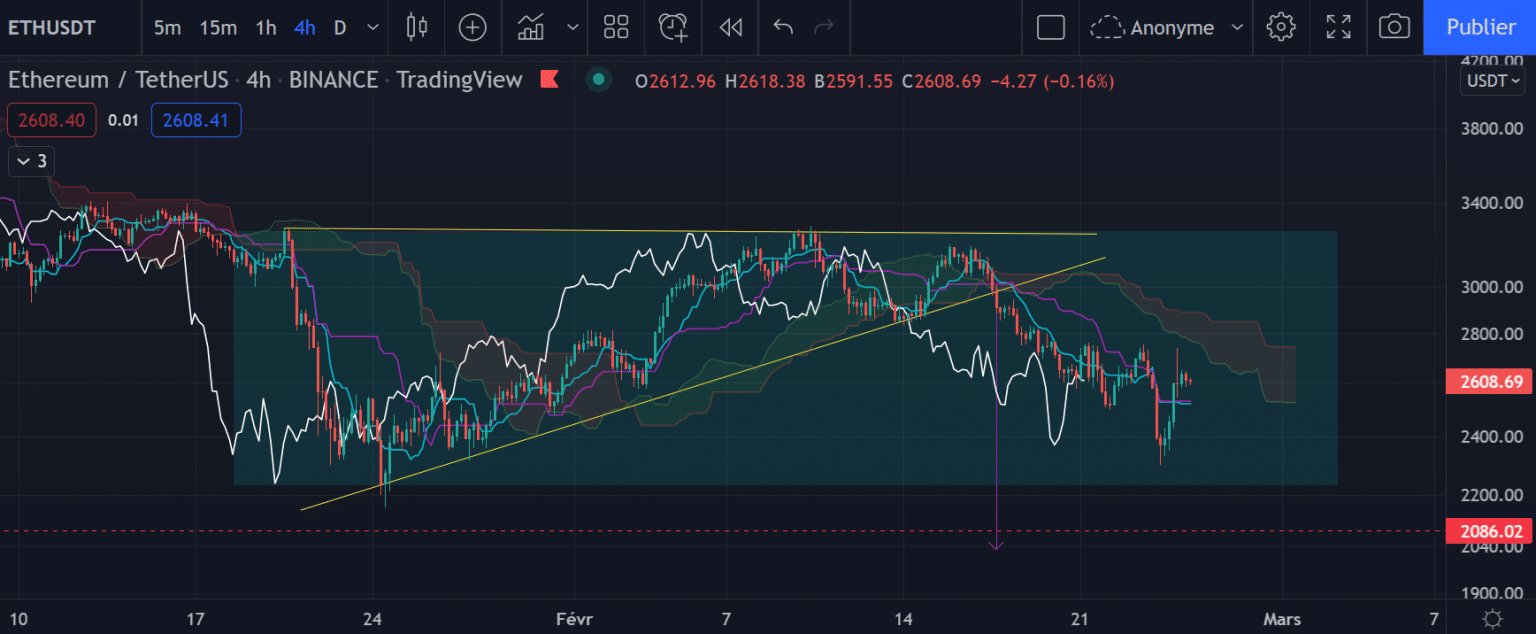 Ether (ETH) grafico in h4