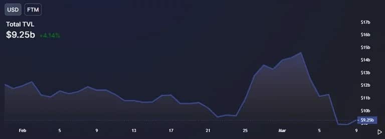Обща стойност, блокирана на Fantom, в USD. (Източник: DeFi Llama)