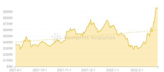 Footprint Analytics - Market Cap of ANC