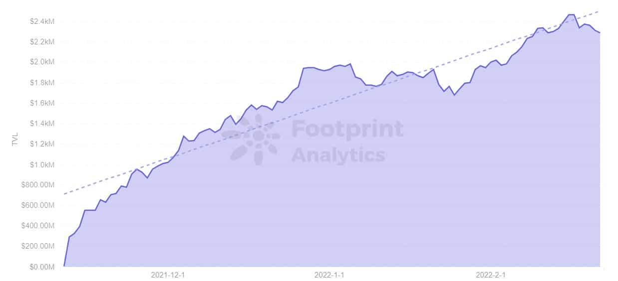 Footprint Analytics - TVL di Cronos
