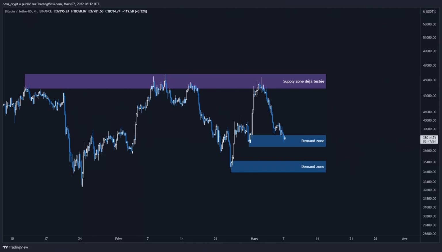Bitcoin (BTC) analysis in 4H