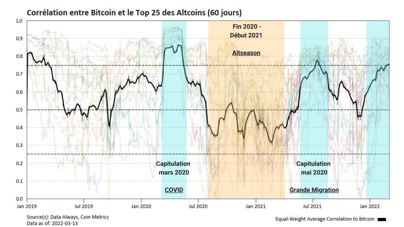 Figura 3: Correlazione tra BTC e le prime 25 altcoins