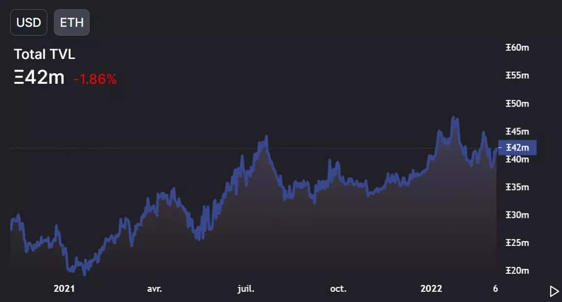 Figure 3: Amount of ETH locked to DeFi protocols
