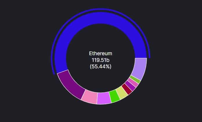 Ethereum remains the largest DeFi platform by total locked value, but its dominance has eroded over the past year. The (Source: DeFi Lama)