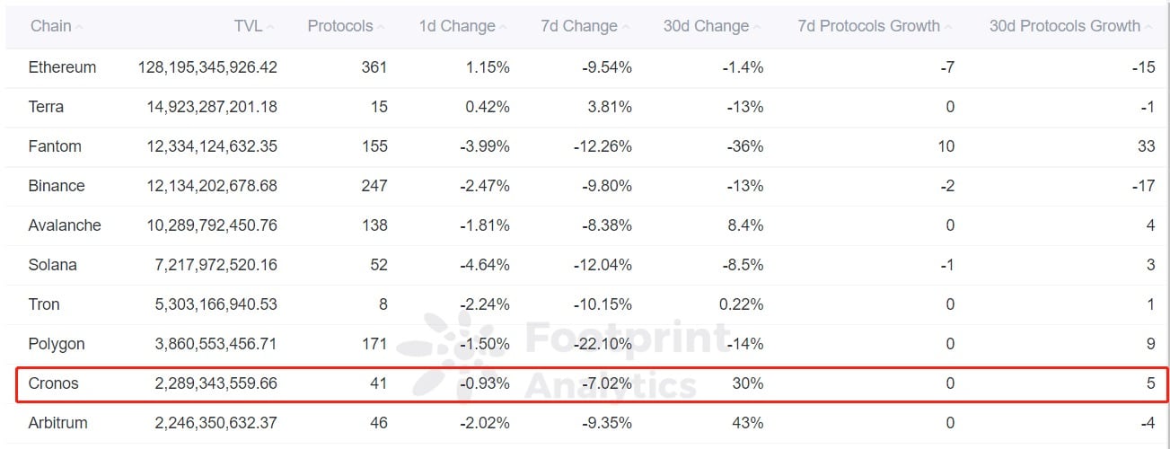 Footprint Analytics - Top 10 TVL Rankings