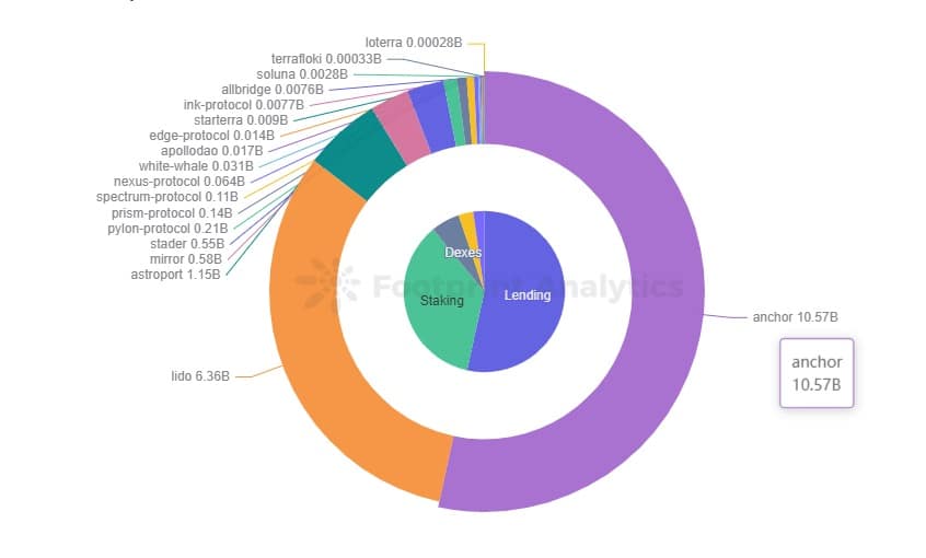 Footprint Analytics - TVL de Terra por protocolo