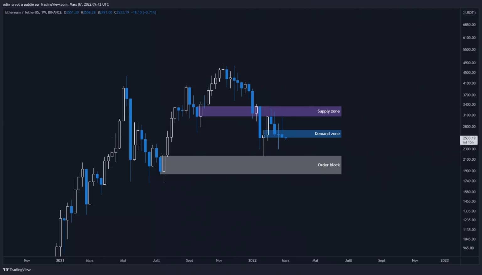 Ether (ETH) analysis in 1W