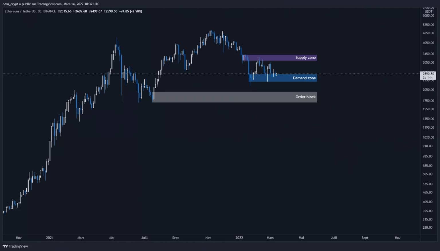 Análisis del éter (ETH) en 3D