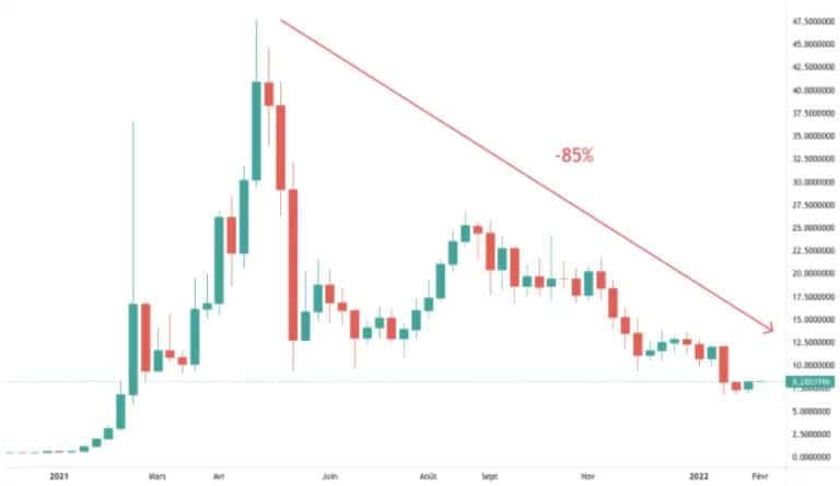 Фигура 4: Еволюция на цената на токена CAKE след вашето ATH