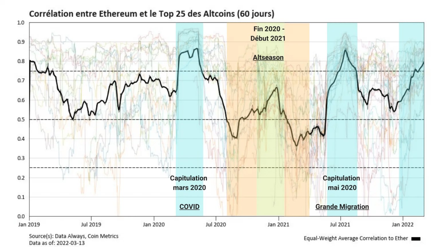 Figura 4: Correlazione tra ETH e Top 25 altcoins
