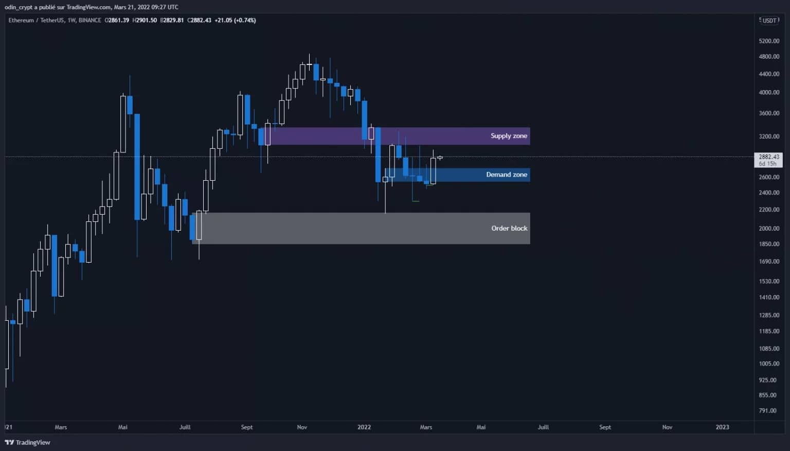 1W中的以太(ETH)分析