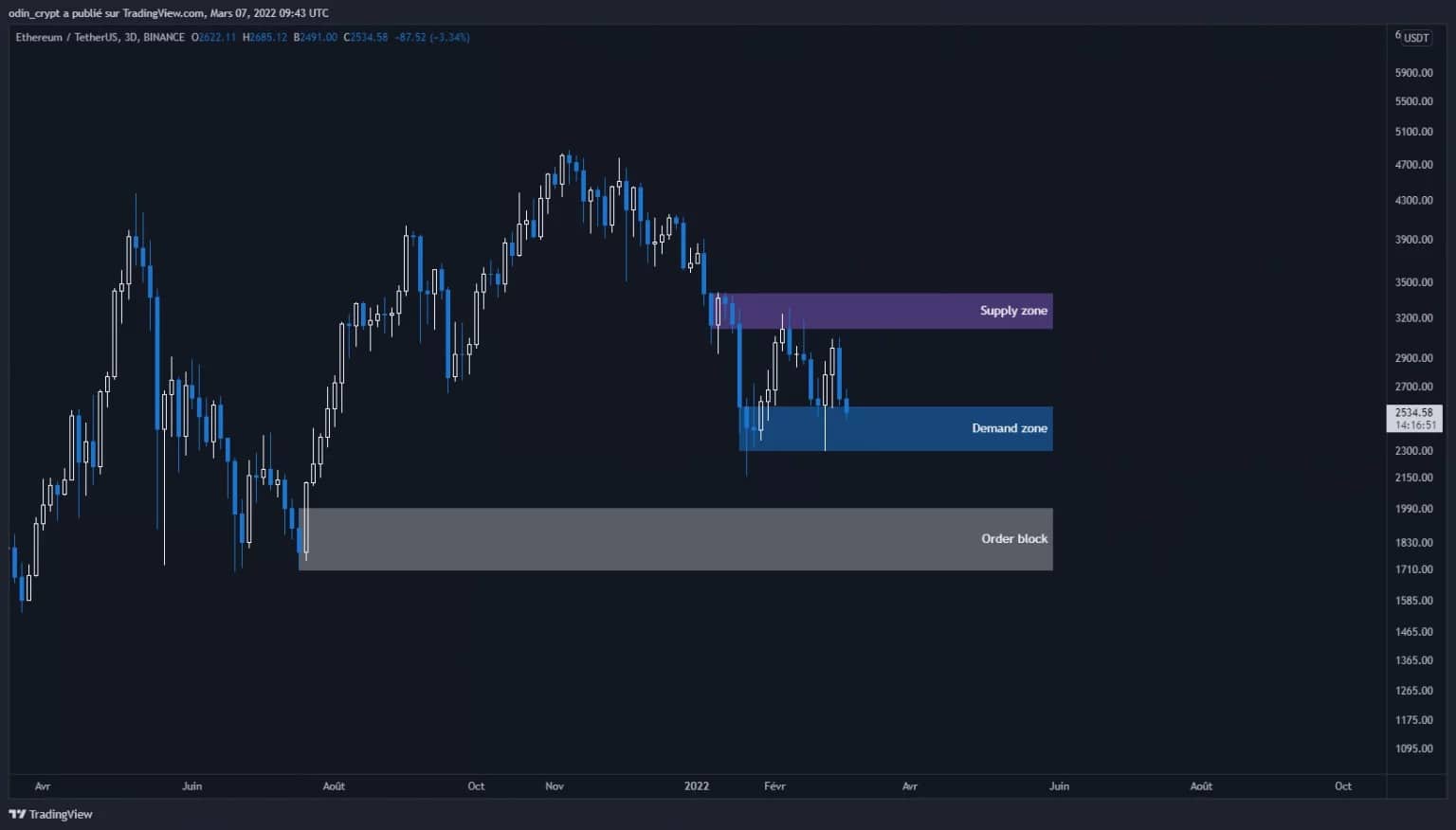 Ether (ETH) 3D analysis