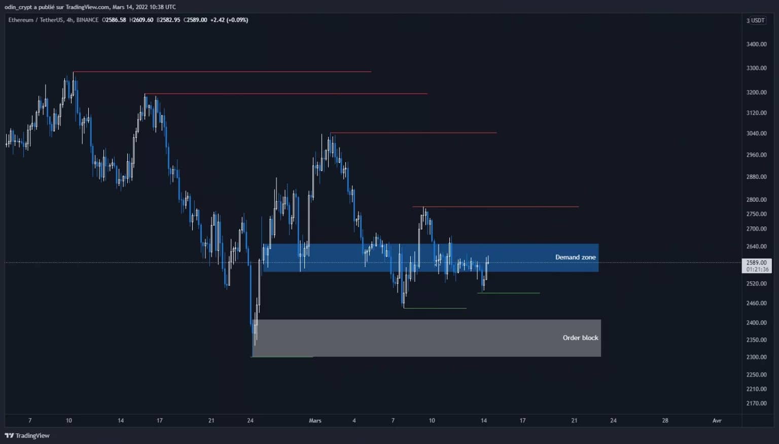 Análisis del éter (ETH) en 4H