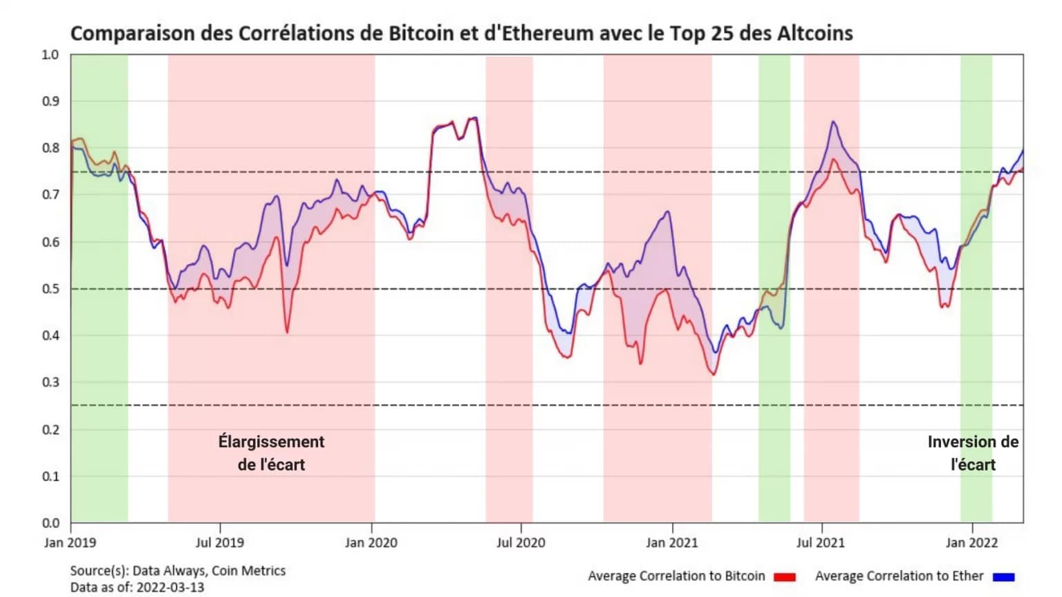 Figura 5: Confronto delle correlazioni di BTC e ETH con le 25 migliori altcoins