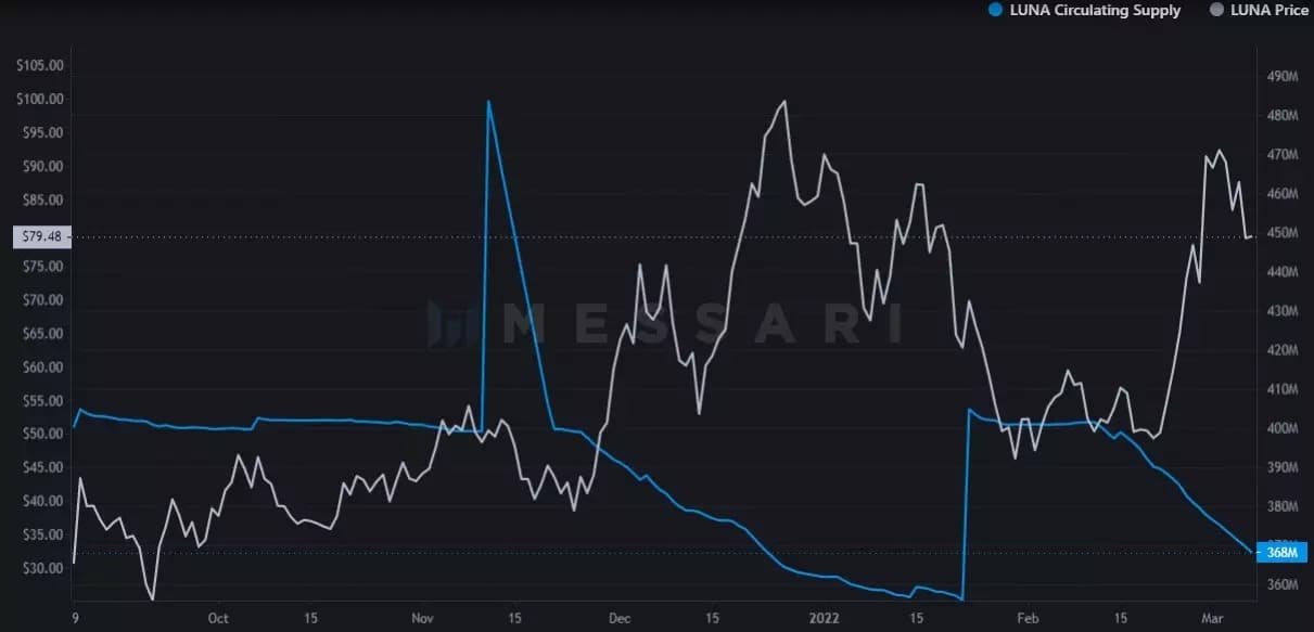 Figure 5: LUNA burned (blue) vs price (white)