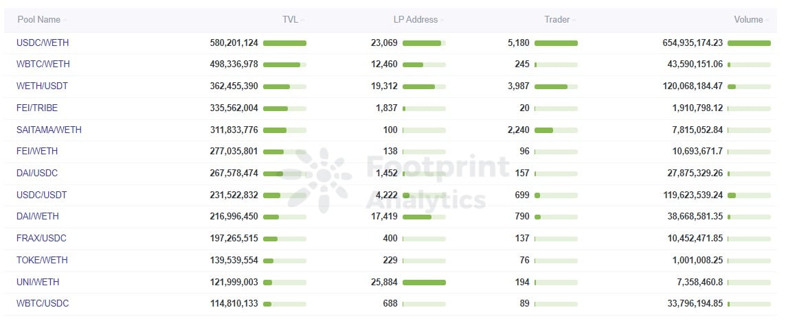 Footprint Analytics - Pools Overzicht