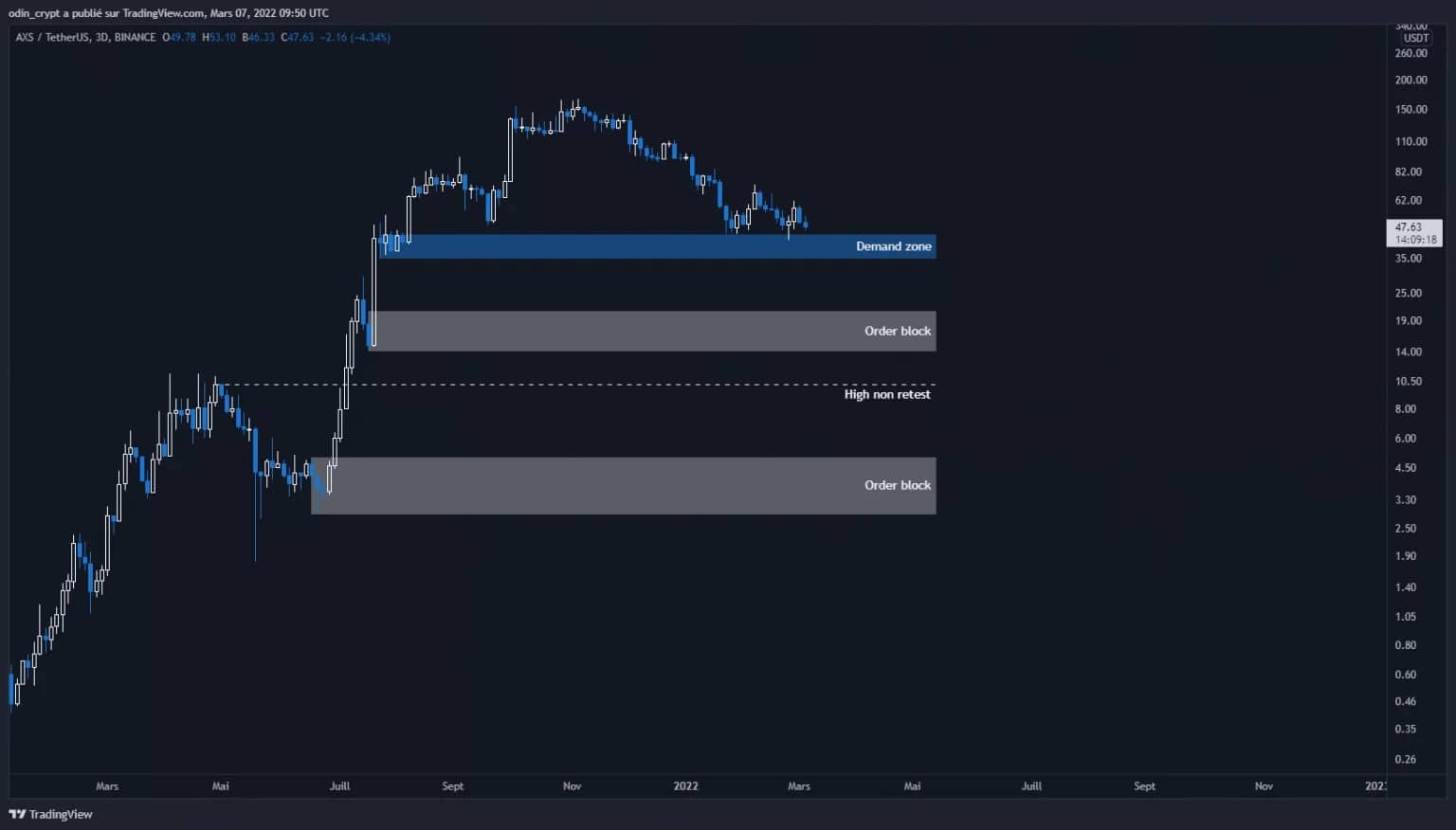 Axie Infinity (AXS) analysis in 3D