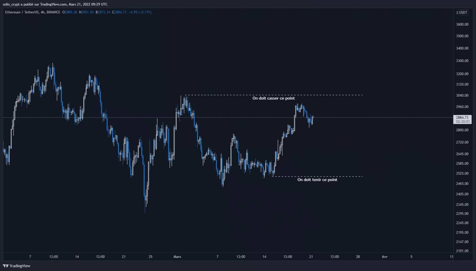 4小时内的以太币(ETH)分析