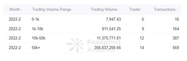 Footprint Analytics - Trading Volume Distribution