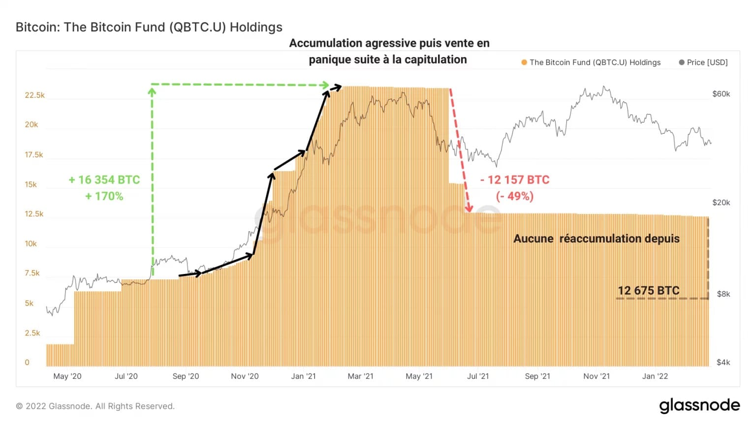 Figure 9: QBTC.U ファンドの BTC 保有量