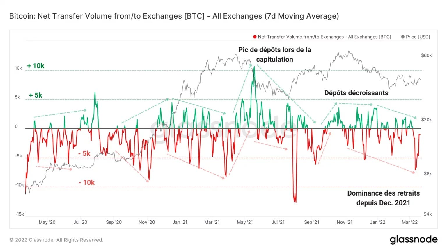 Figure 8: Net flows from exchanges
