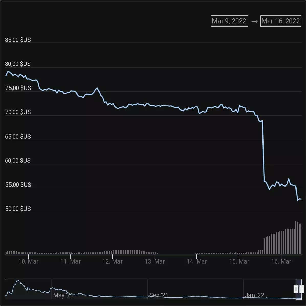 7 day AGVE token price