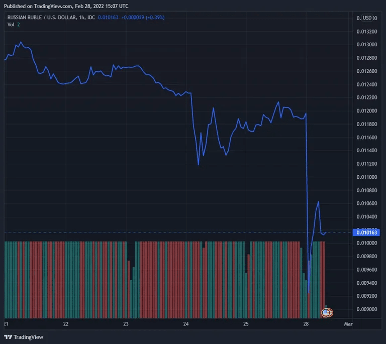 Grafico Rublo/Dollaro USA. Immagine: TradingView