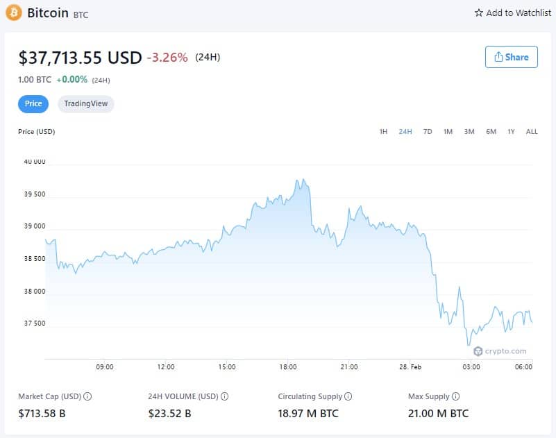 比特币价格--2022年2月27日(来源:Crypto.com)