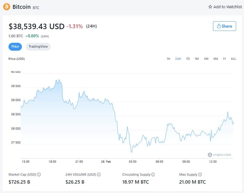 Цена биткоина - 28 февраля 2022 года (Источник: Crypto.com)