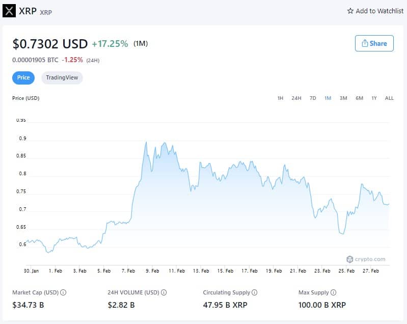 Цена XRP (1M) - 28 февраля 2022 года (Источник: Crypto.com)
