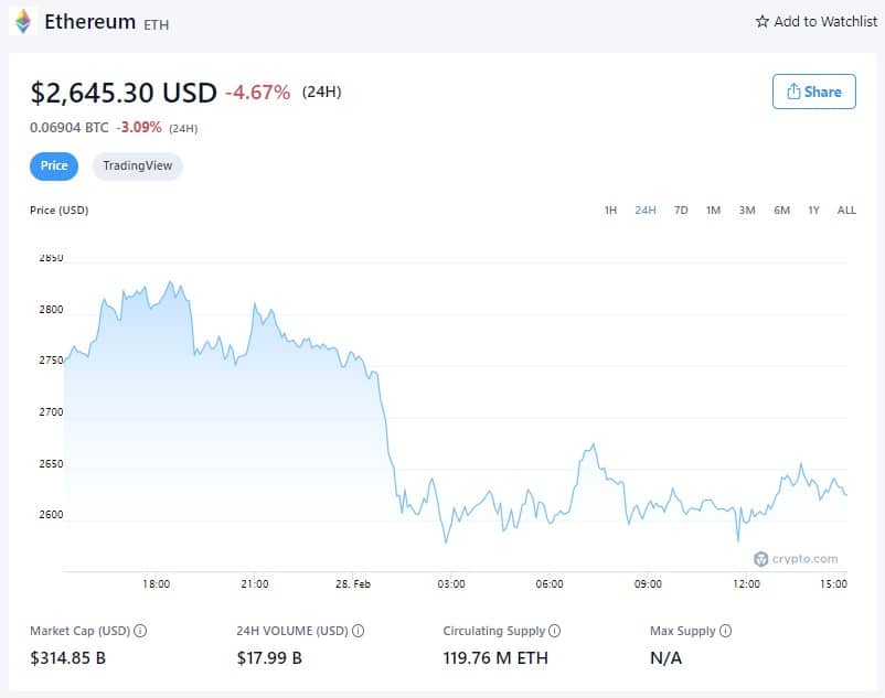 Цена Ethereum - 28 февраля 2022 года (Источник: Crypto.com)