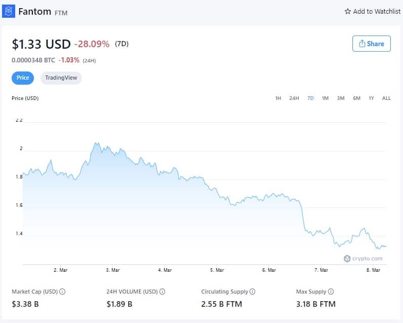 Prezzo Fantom (7D) - 7 marzo 2022 (Fonte: Crypto.com)