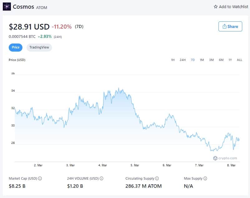 Prezzo Cosmos (7D) - 7 marzo 2022 (Fonte: Crypto.com)