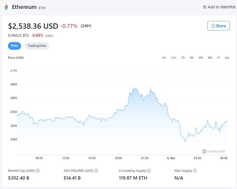Prezzo Ethereum - 7 marzo 2022 (Fonte: Crypto.com)