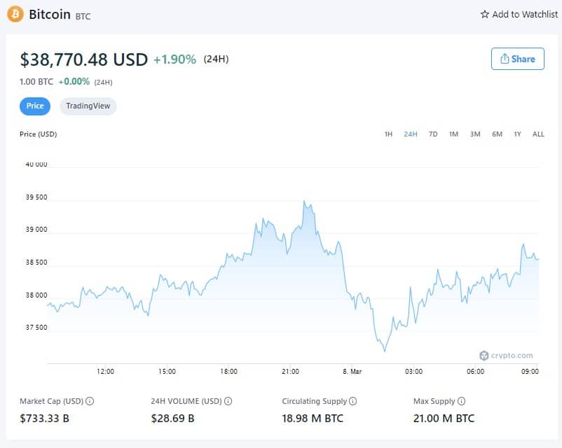 比特币价格 - 2022年3月7日(来源:Crypto.com)
