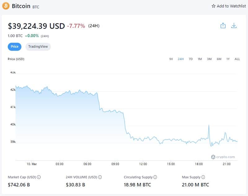 Цена на биткойн - 10 март 2022 г. (източник: Crypto.com)