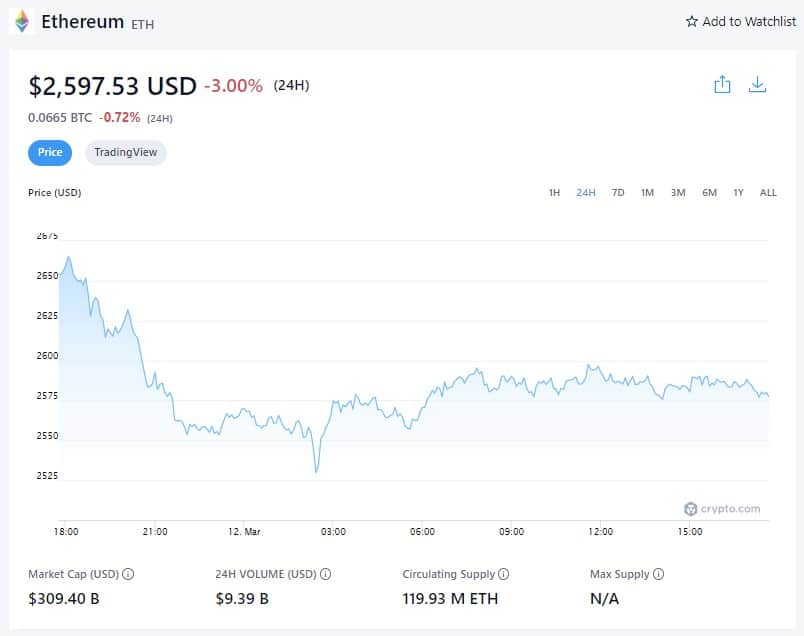 Ethereum Price - March 11th, 2022 (Source: Crypto.com)