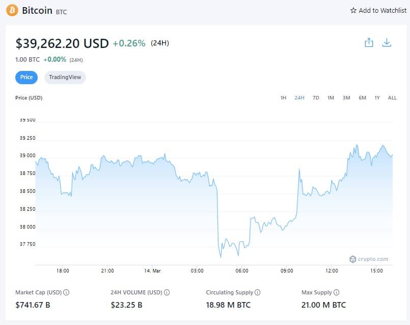 ビットコイン価格 - 2022年3月14日(出典:Crypto.com)