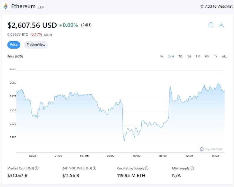 イーサリアム価格 - 2022年3月14日(出典:Crypto.com)