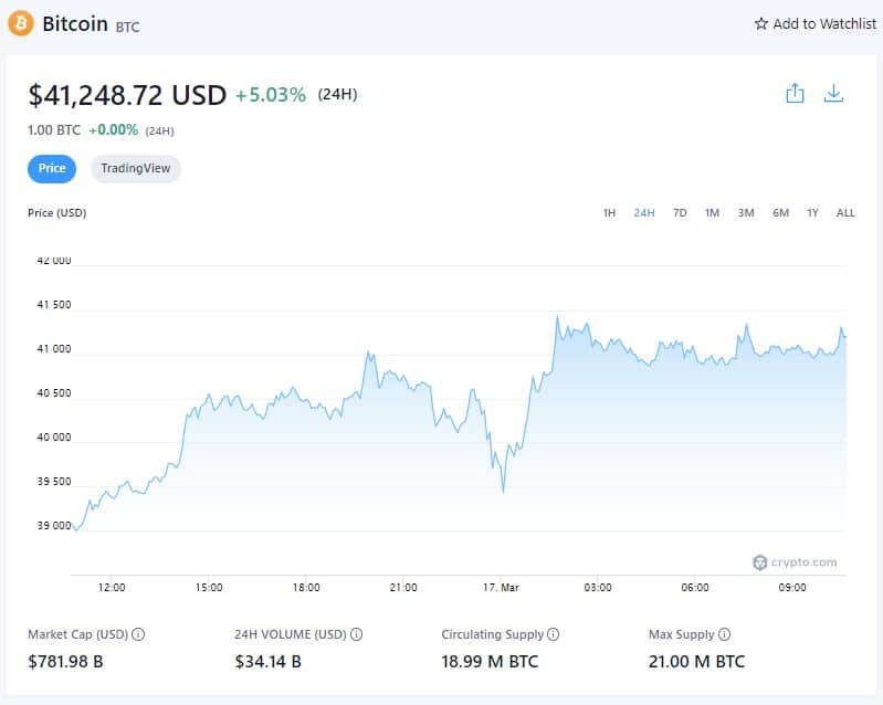ビットコイン価格 - 2022年3月17日（出典：Crypto.com）