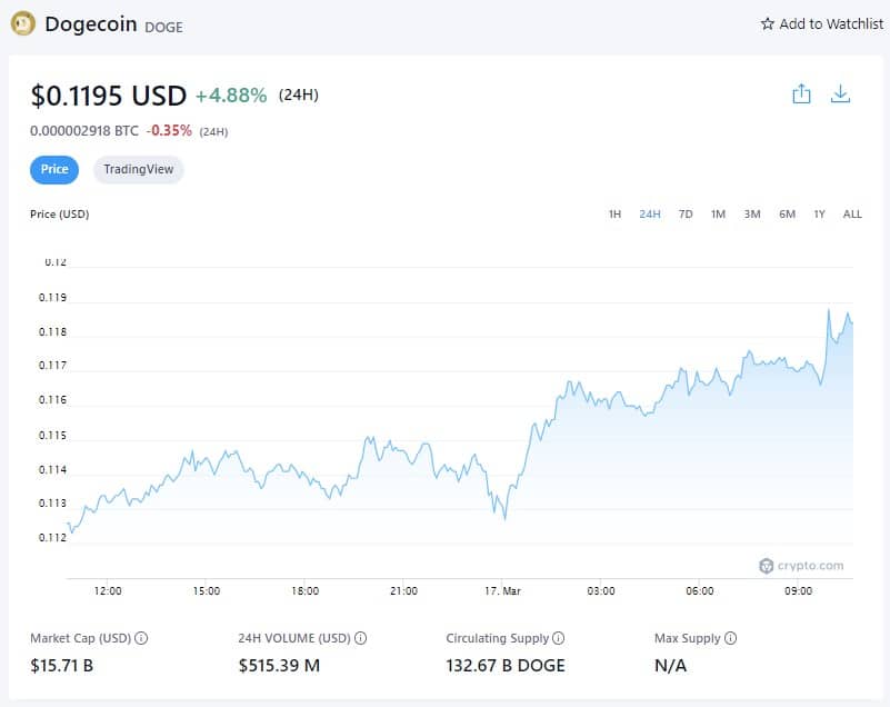 Dogecoin Price - March 17th, 2022 (Source: Crypto.com)