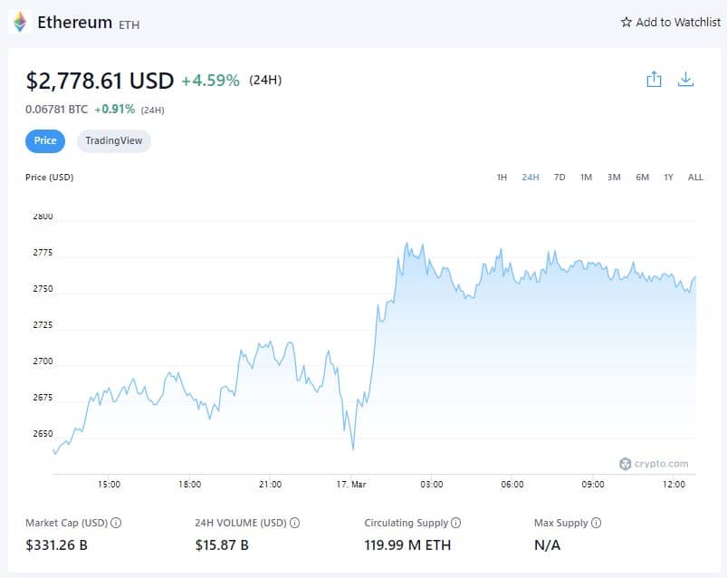 Ethereum Price - March 17th, 2022 (Source: Crypto.com)