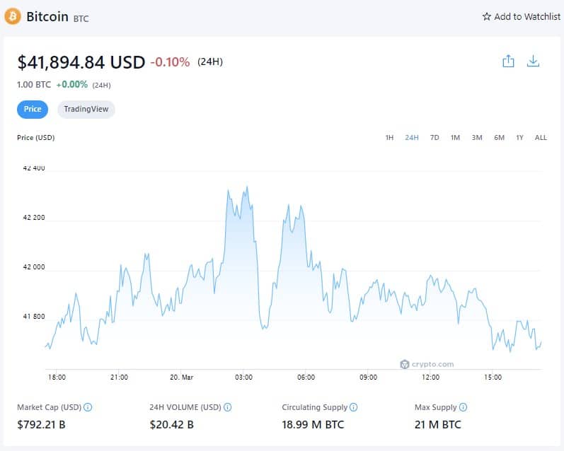 Bitcoin Price - March 20th, 2022 (Source: Crypto.com)