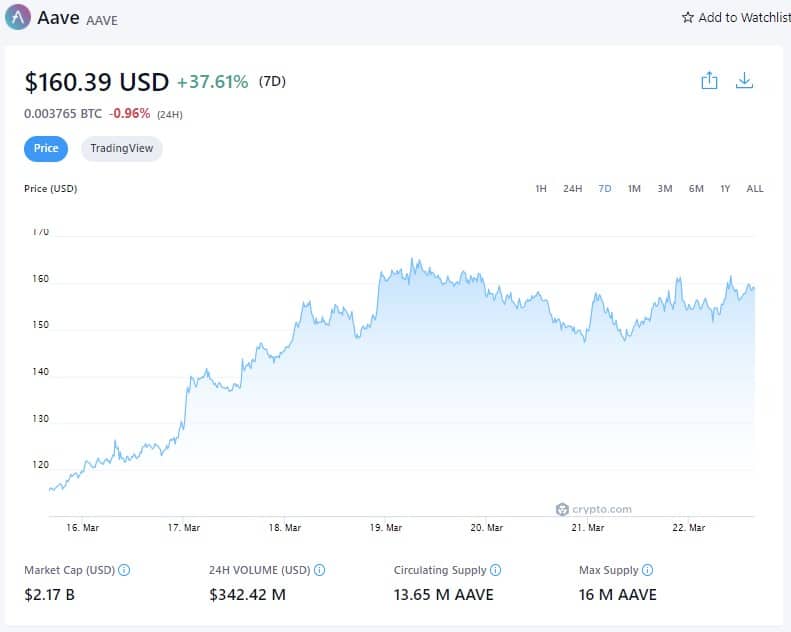 Цена Aave (7D) - 22 марта 2022 года (Источник: Crypto.com)