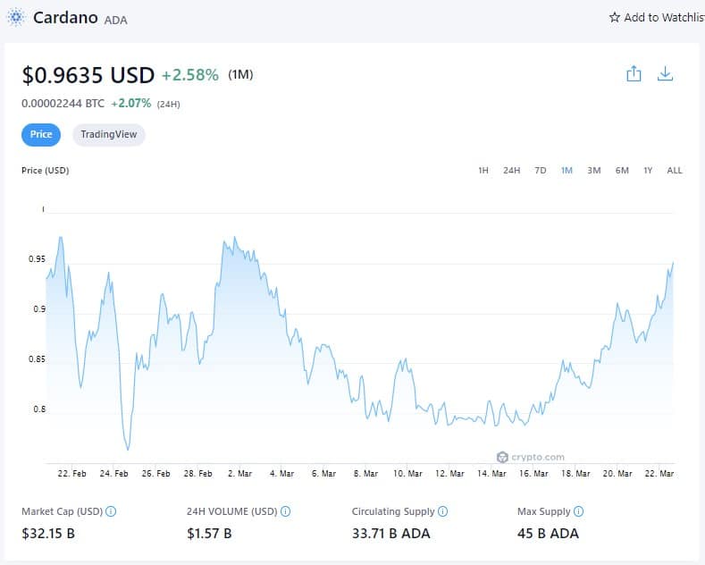 Cardano Price (1M) - March 22nd, 2022 (Source: Crypto.com)