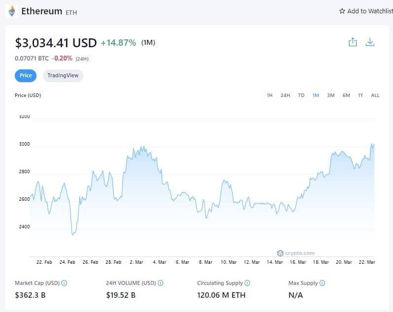 Цена Ethereum (1M) - 22 марта 2022 года (Источник: Crypto.com)