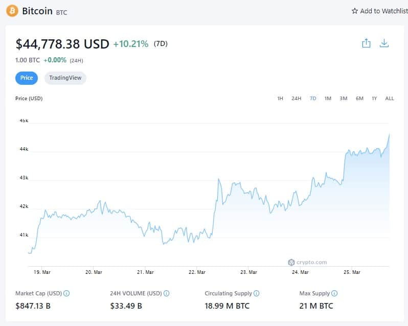 Prezzo del Bitcoin (7D) - 25 marzo 2022 (Fonte: Crypto.com)